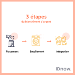 Blanchiment d'argent : définition