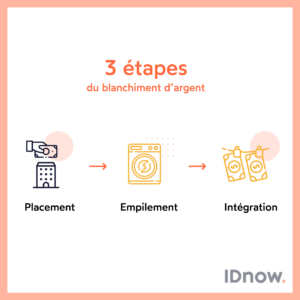 Blanchiment d'argent : définition