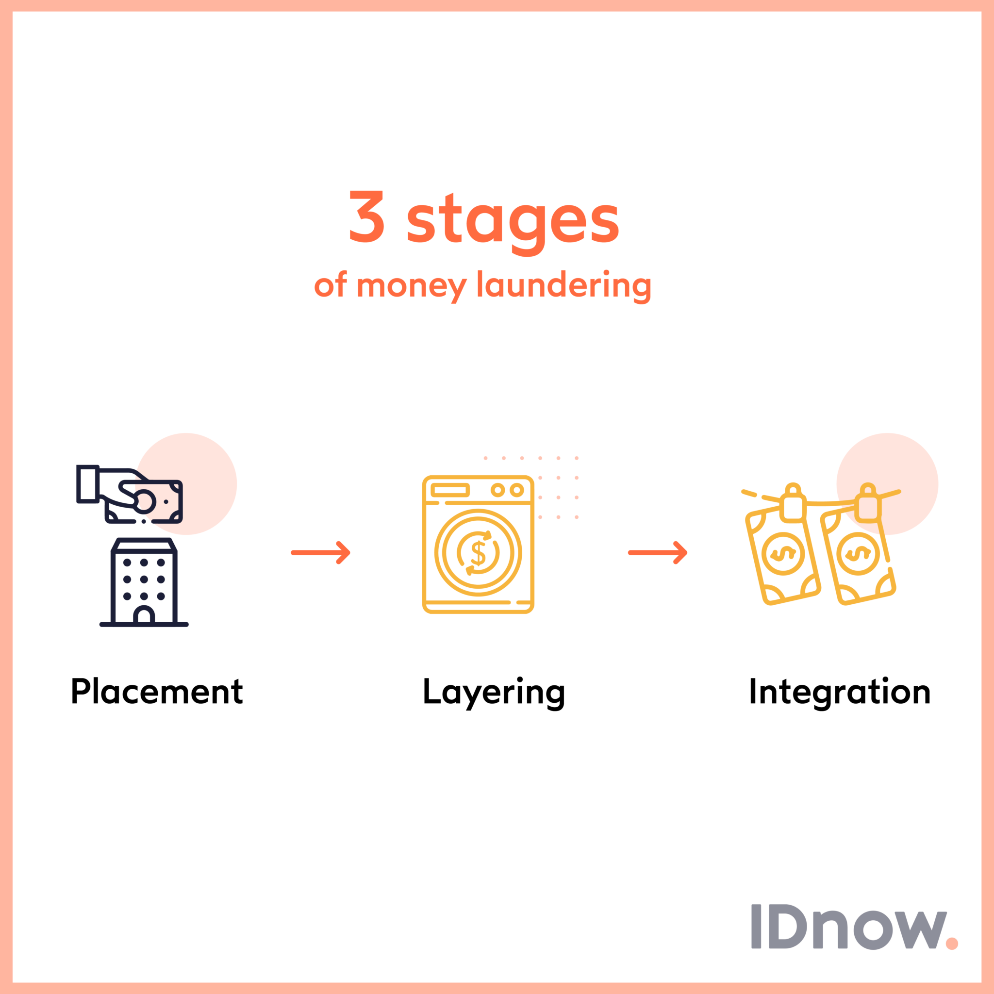 explaining-the-3-stages-of-money-laundering