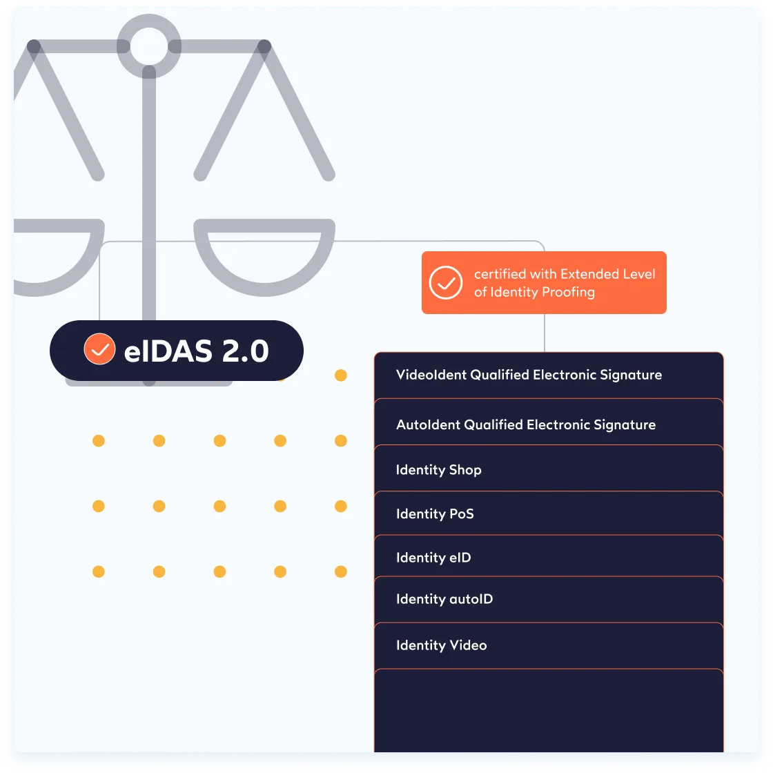 IDnow zählt zu den ersten Anbietern in Europa mit ETSI-Zertifizierung für eIDAS 2.0-Compliance. 1
