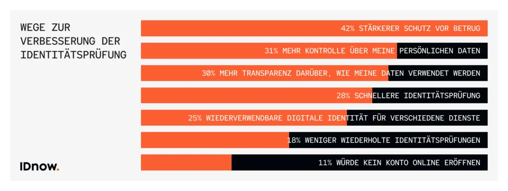 Die Identitätslücke: Reibungsverluste vs. Konversion. Warum 48 % der Kunden abspringen und was das EUDI-Wallet dagegen tut 1