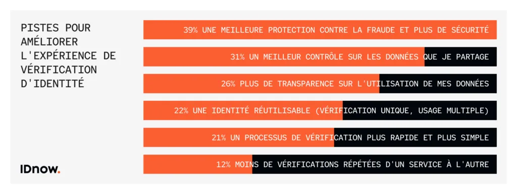 La fracture de l’identité numérique : friction vs. conversion. Pourquoi 45 % des clients abandonnent — et en quoi le portefeuille européen d'identité numérique change la donne 2