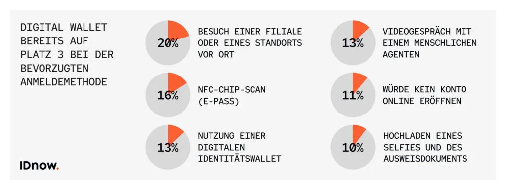 Die Identitätslücke: Einheitslösungen funktionieren nicht. Warum Ihre EUDI-Wallet-Integration nicht jeden ansprechen muss... 1