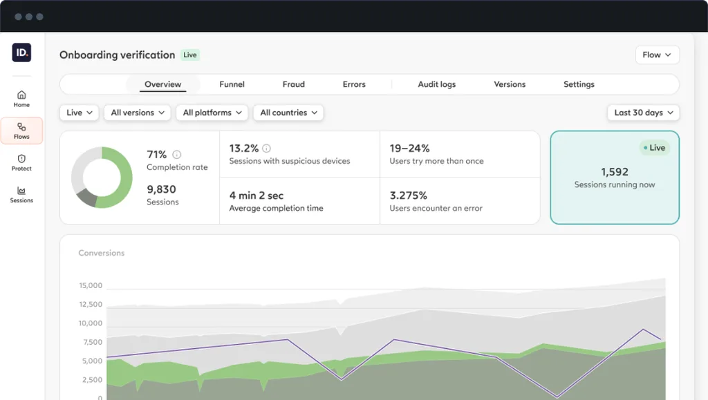 Automatisierte Identitätsverifizierung – Live-Dashboard