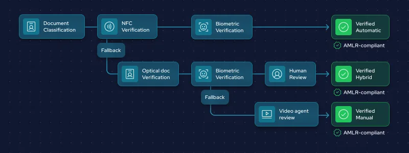 IDnow delivers every AMLR compliant KYC method